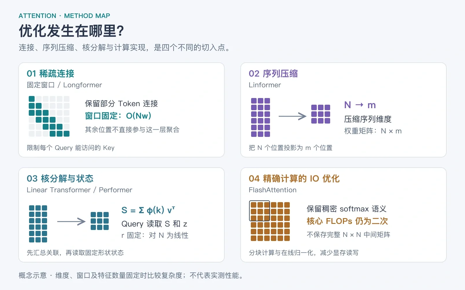 Attention 变体的四条路线：稀疏连接、序列压缩、核分解与精确计算