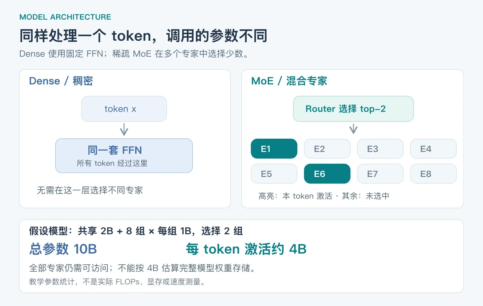 Dense 所有 token 经过同一个 FFN；MoE 由 router 从八个专家中选择两个，比较总参数与激活参数