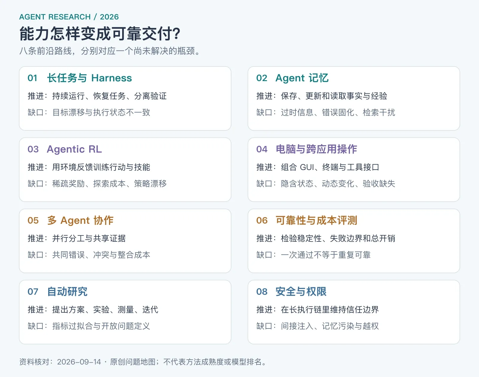 2026 Agent 的八条研究路线，以及它们分别面对的执行、学习、协作和验证问题