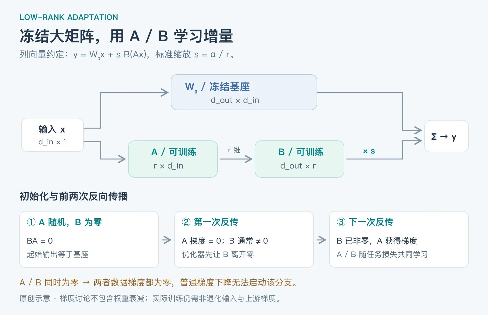 LoRA 前向传播：输入分为冻结 W0 分支和可训练 A/B 分支，两路相加；下方展示零 B 初始化后的前两次梯度传播