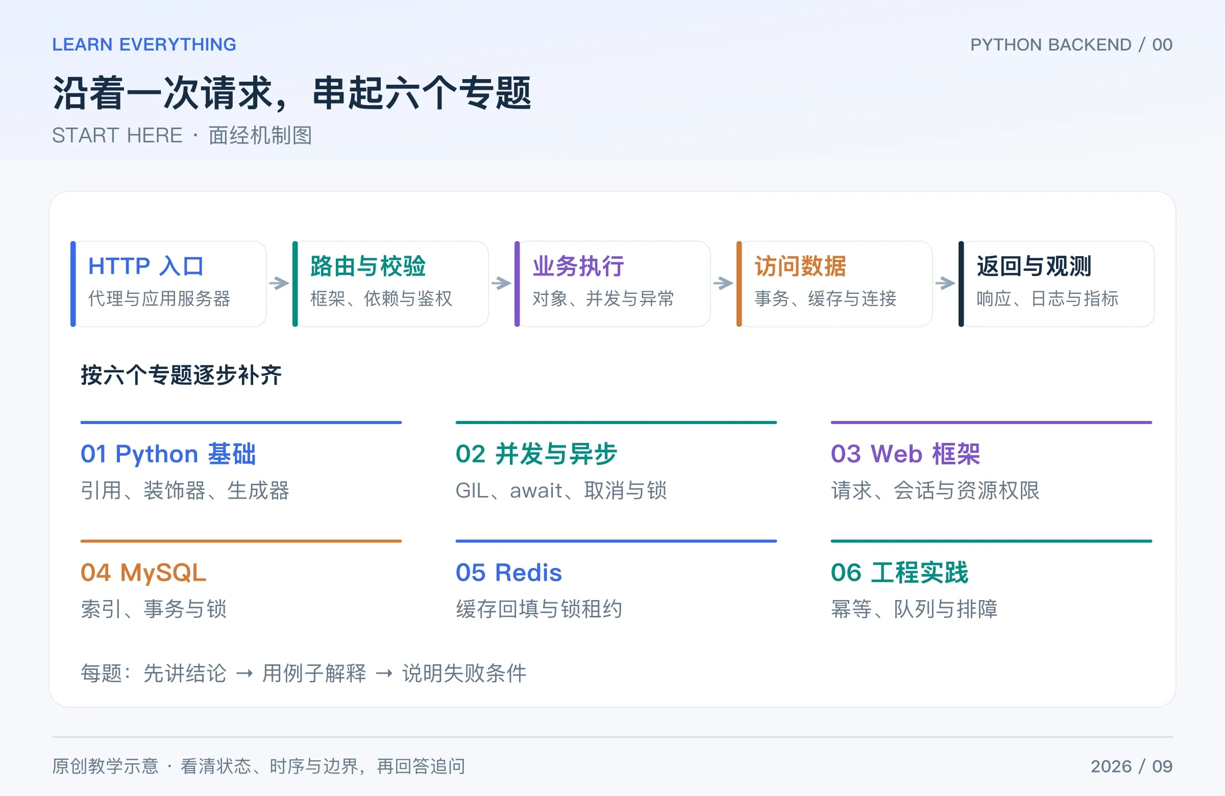 Python 后端六个面试专题与一次 HTTP 请求的关系