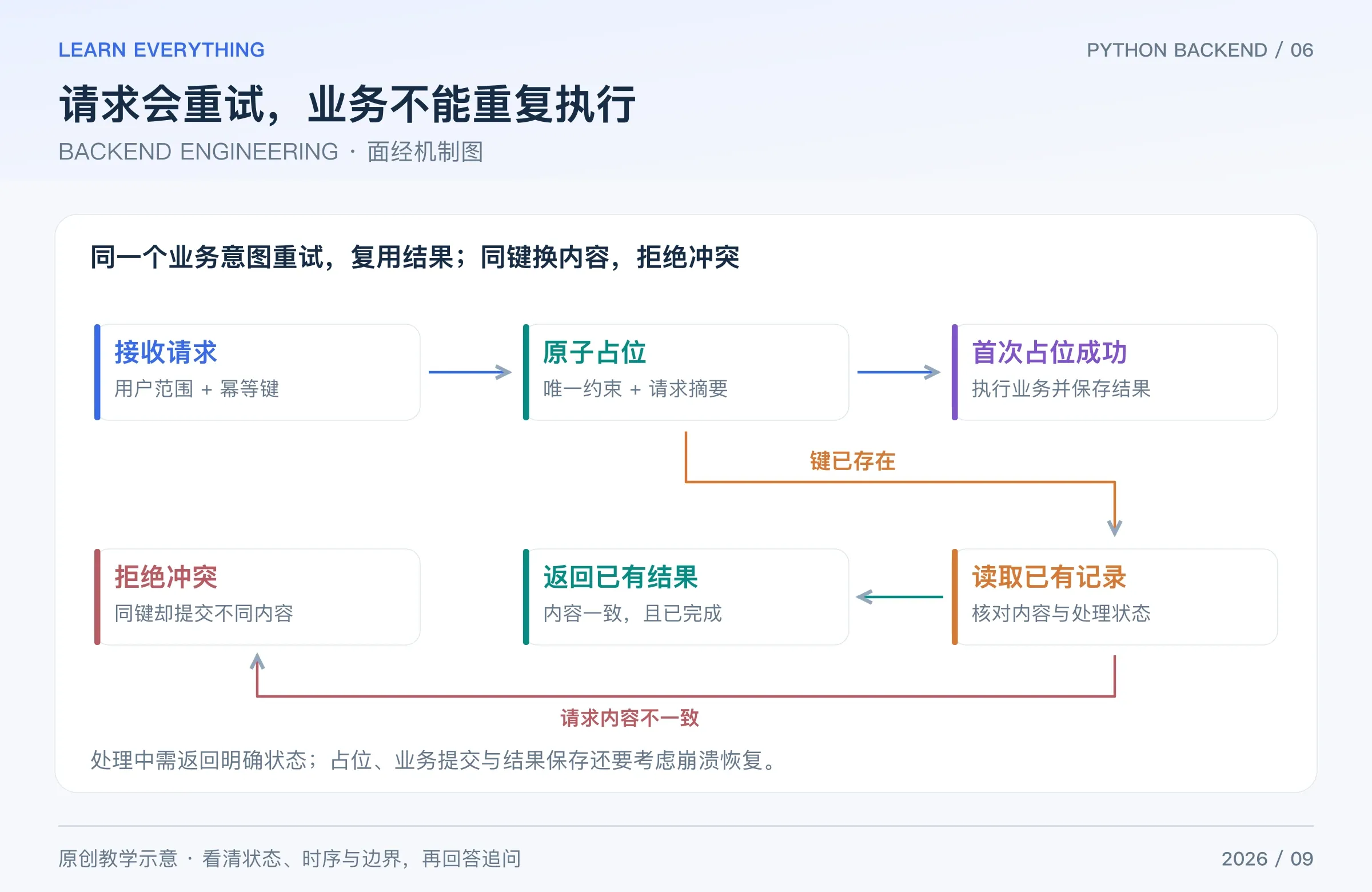 幂等请求通过作用域、请求摘要和唯一约束进入业务事务，再复用已保存结果的流程