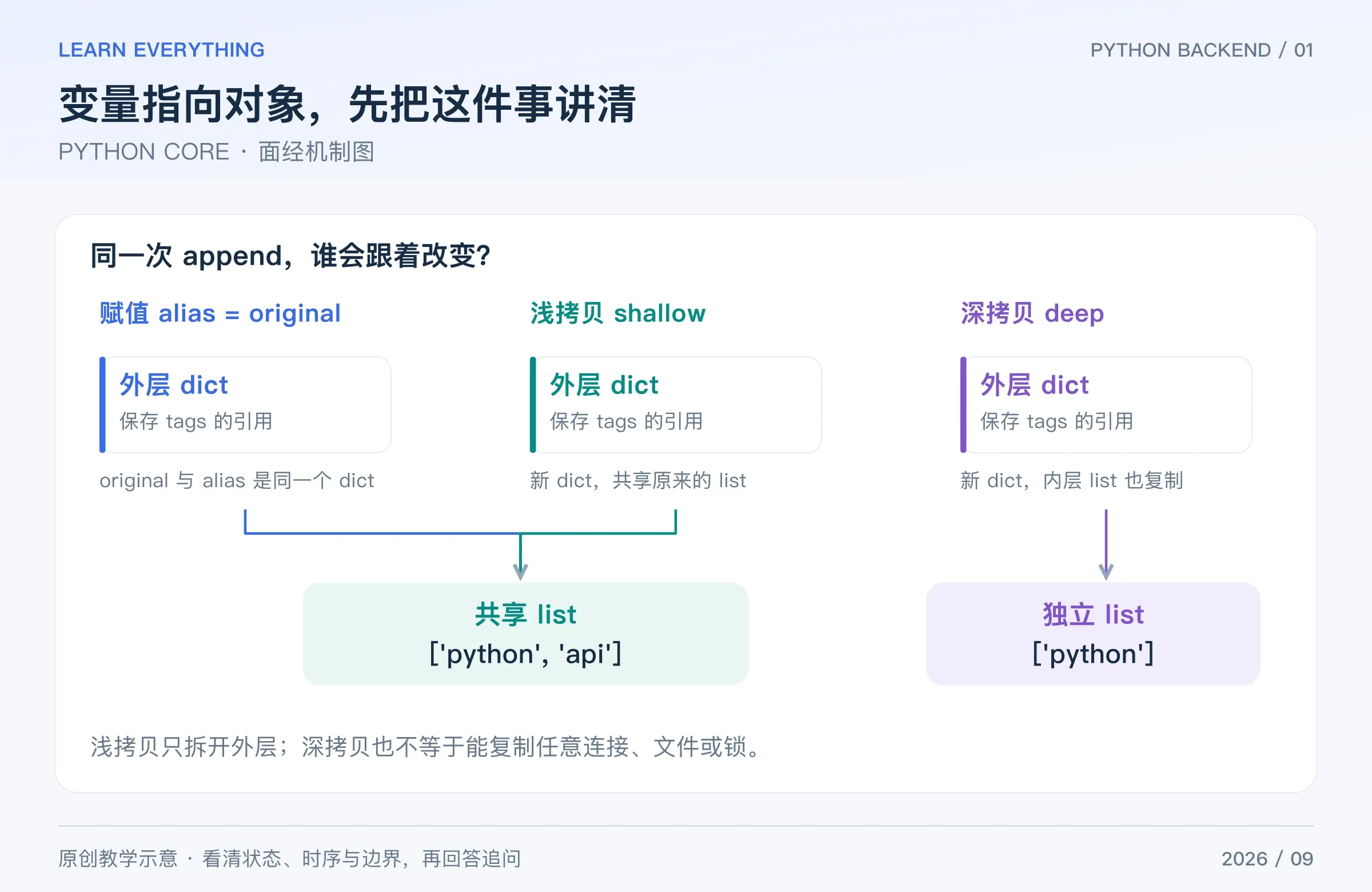 赋值、浅拷贝、深拷贝的对象引用关系