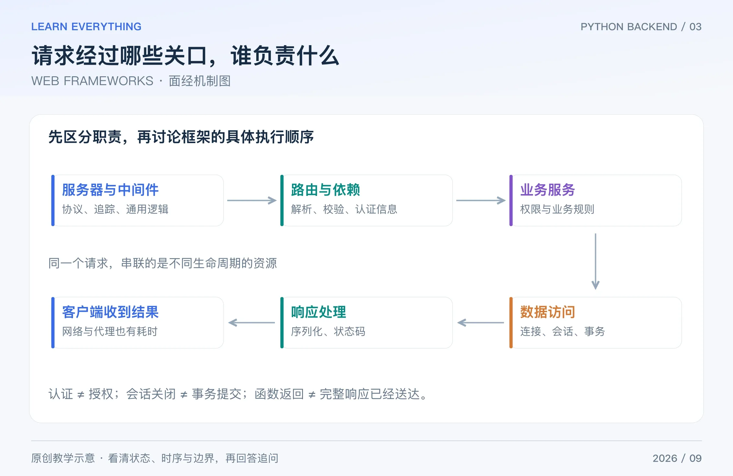 HTTP 请求经过中间件、路由依赖、业务层、数据库和响应序列化的链路