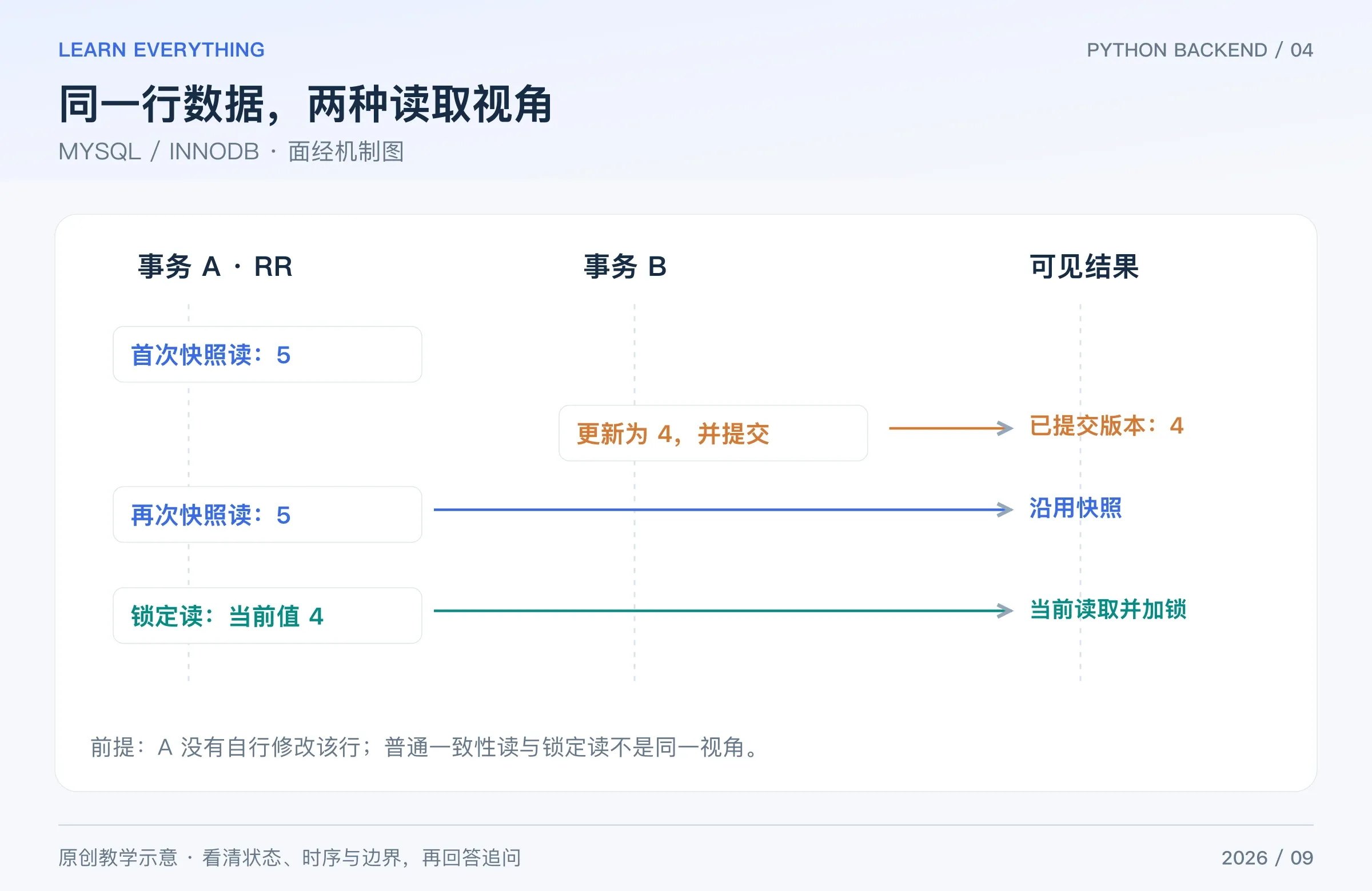 RR 下两次快照读与当前锁定读看到不同库存版本的时序示意