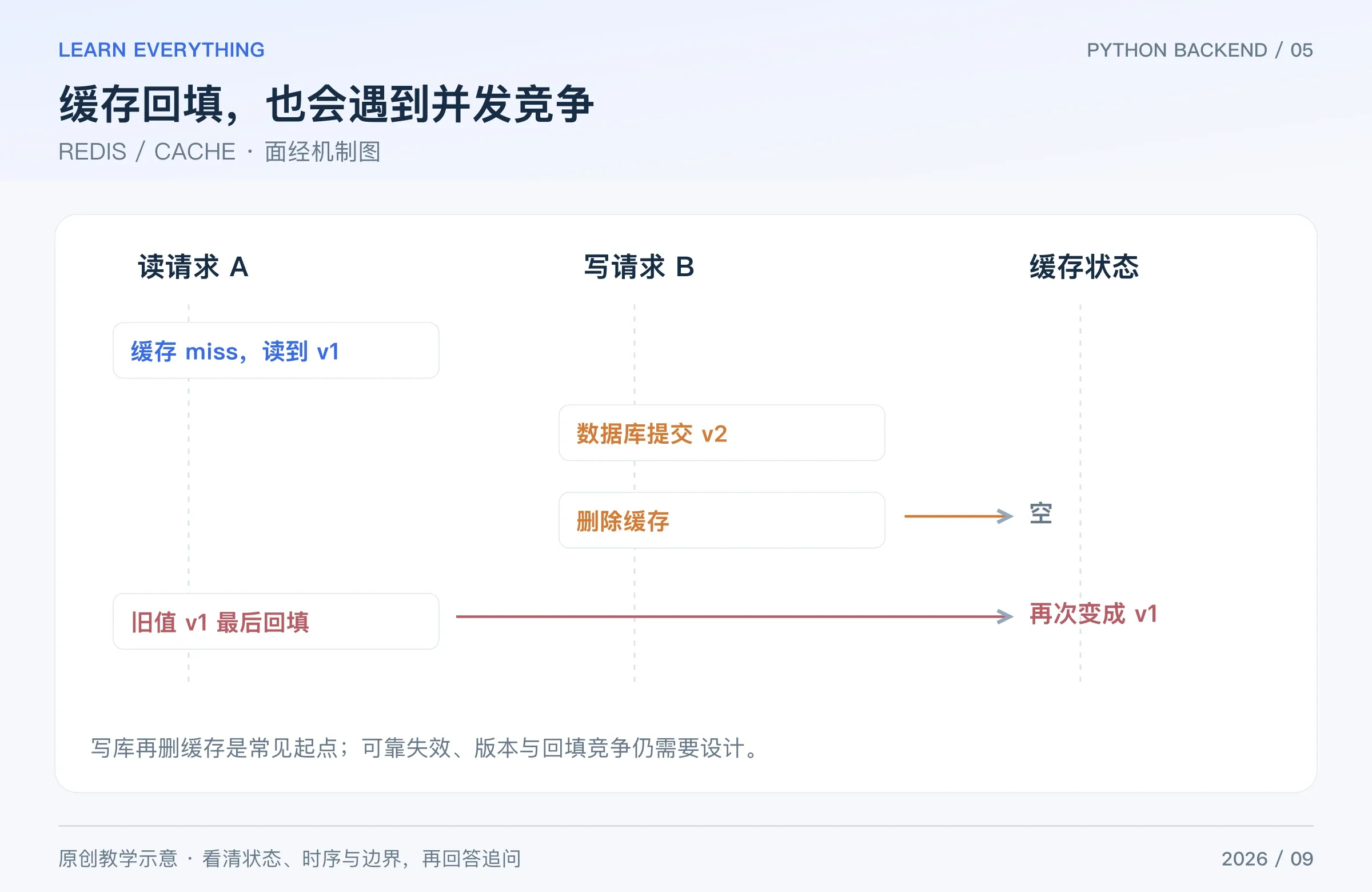 读请求回填旧值晚于写请求删缓存的并发时序