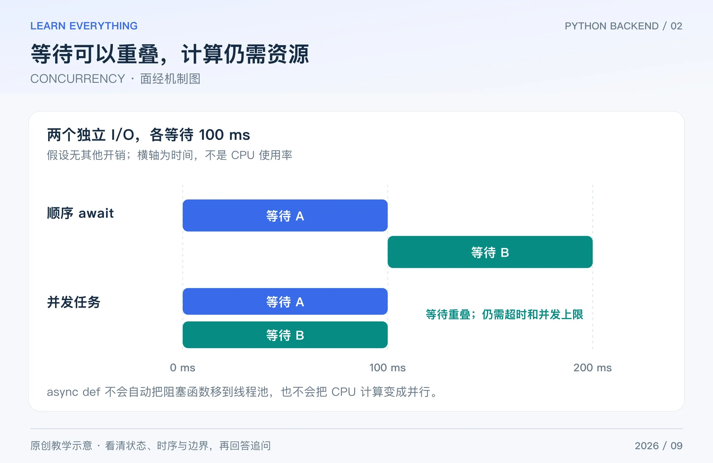 两个 I/O 操作顺序等待与并发等待的时序对比