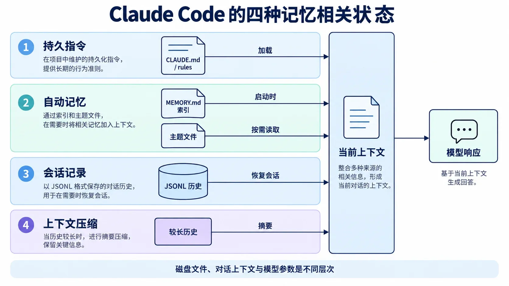 Claude Code 中持久指令、自动记忆、会话记录与上下文压缩汇入当前上下文的分层图