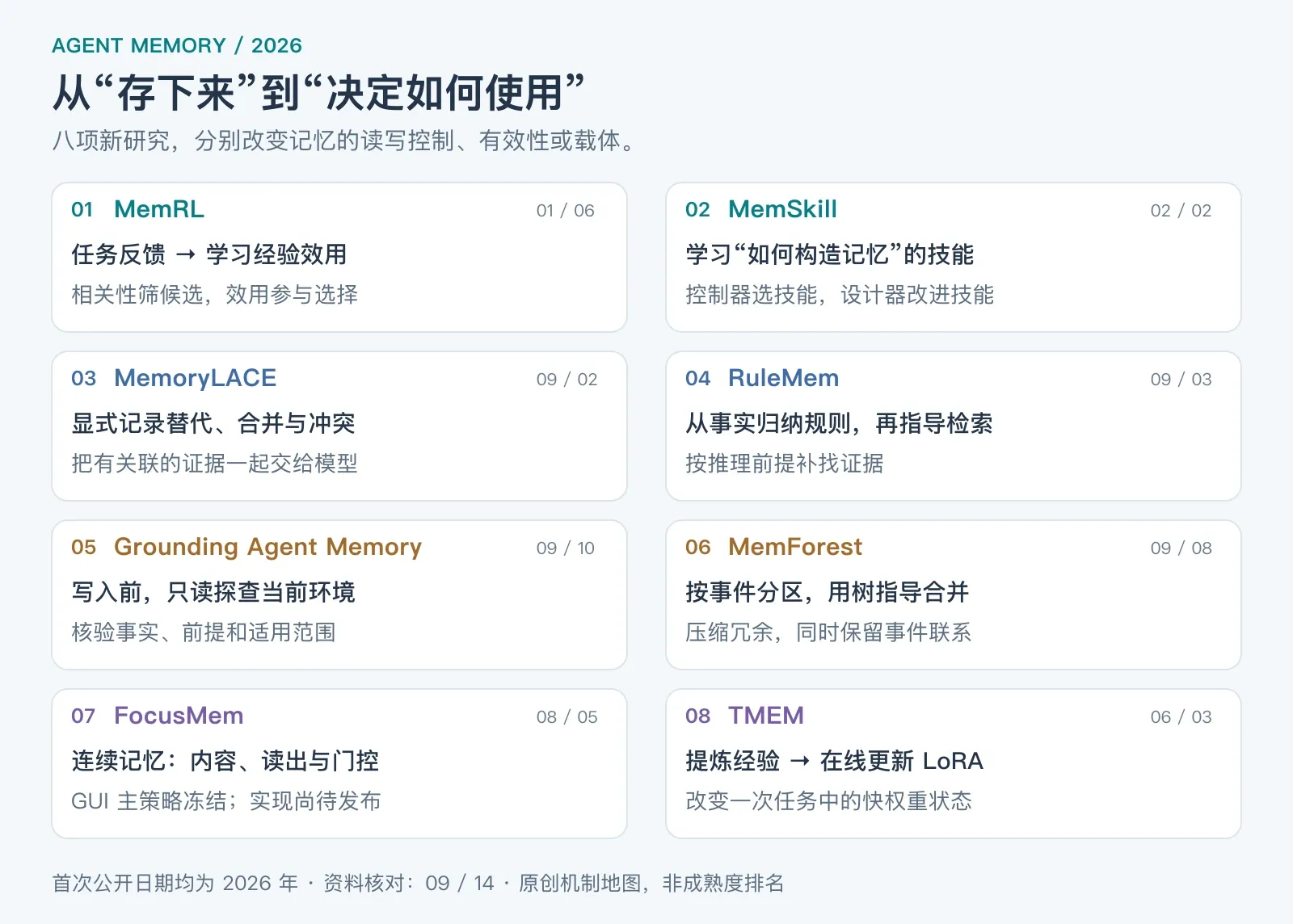 2026 年 Agent 记忆的八条路线：效用学习、技能控制、生命周期、规则、核验、结构压缩、潜变量与参数记忆