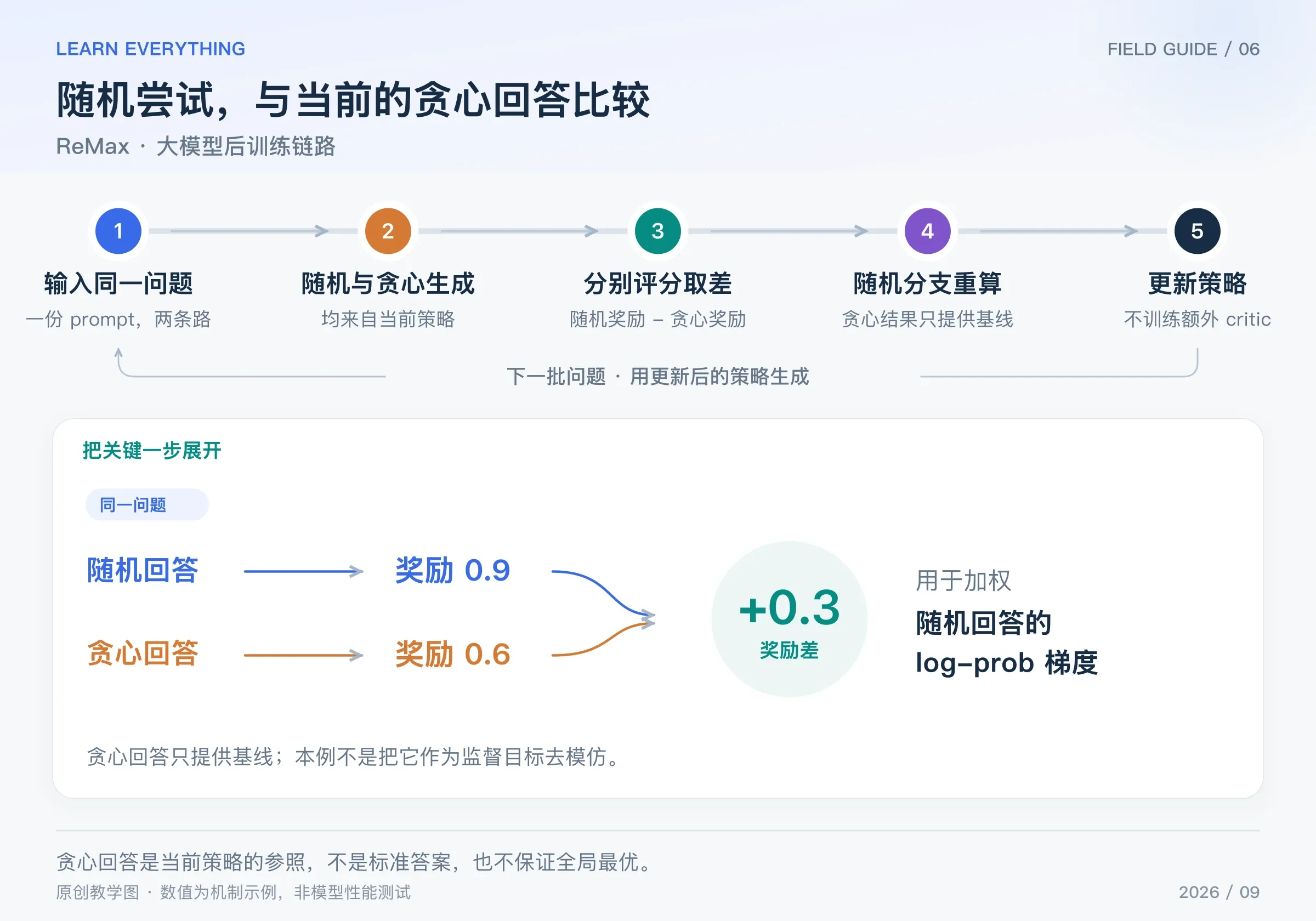 ReMax 随机和贪心双分支链路，奖励 0.9 减去 0.6 后得到优势 0.3