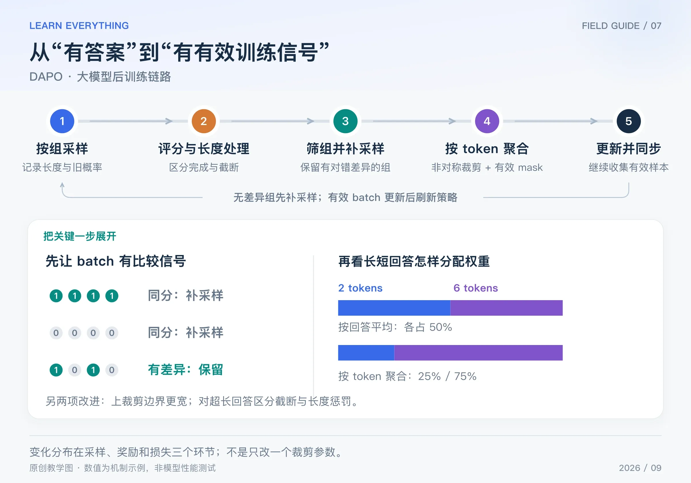 DAPO 从评分长度处理到动态补采样及 token 聚合的完整流程