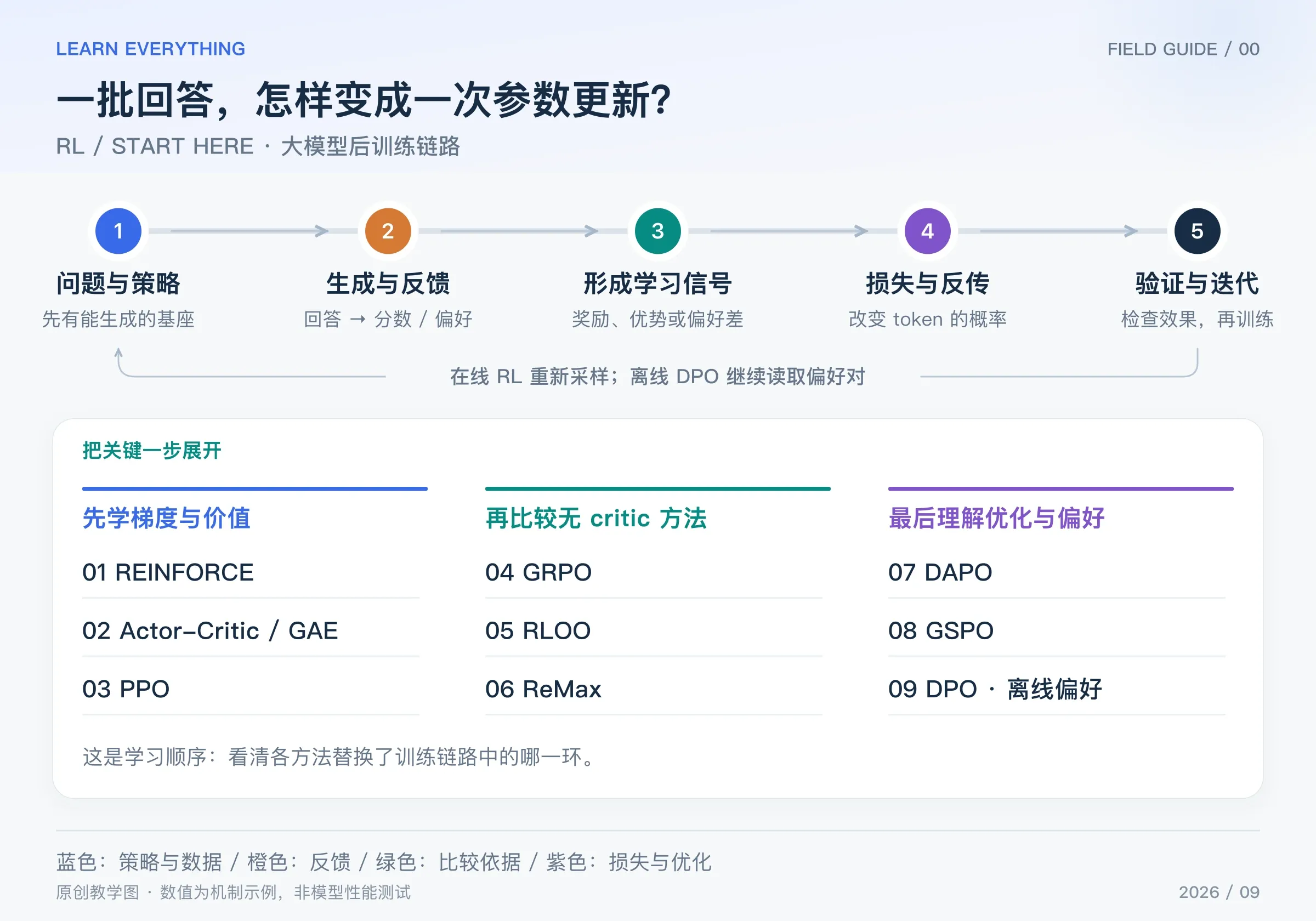 大模型后训练的五阶段流程与九篇算法的三段学习顺序