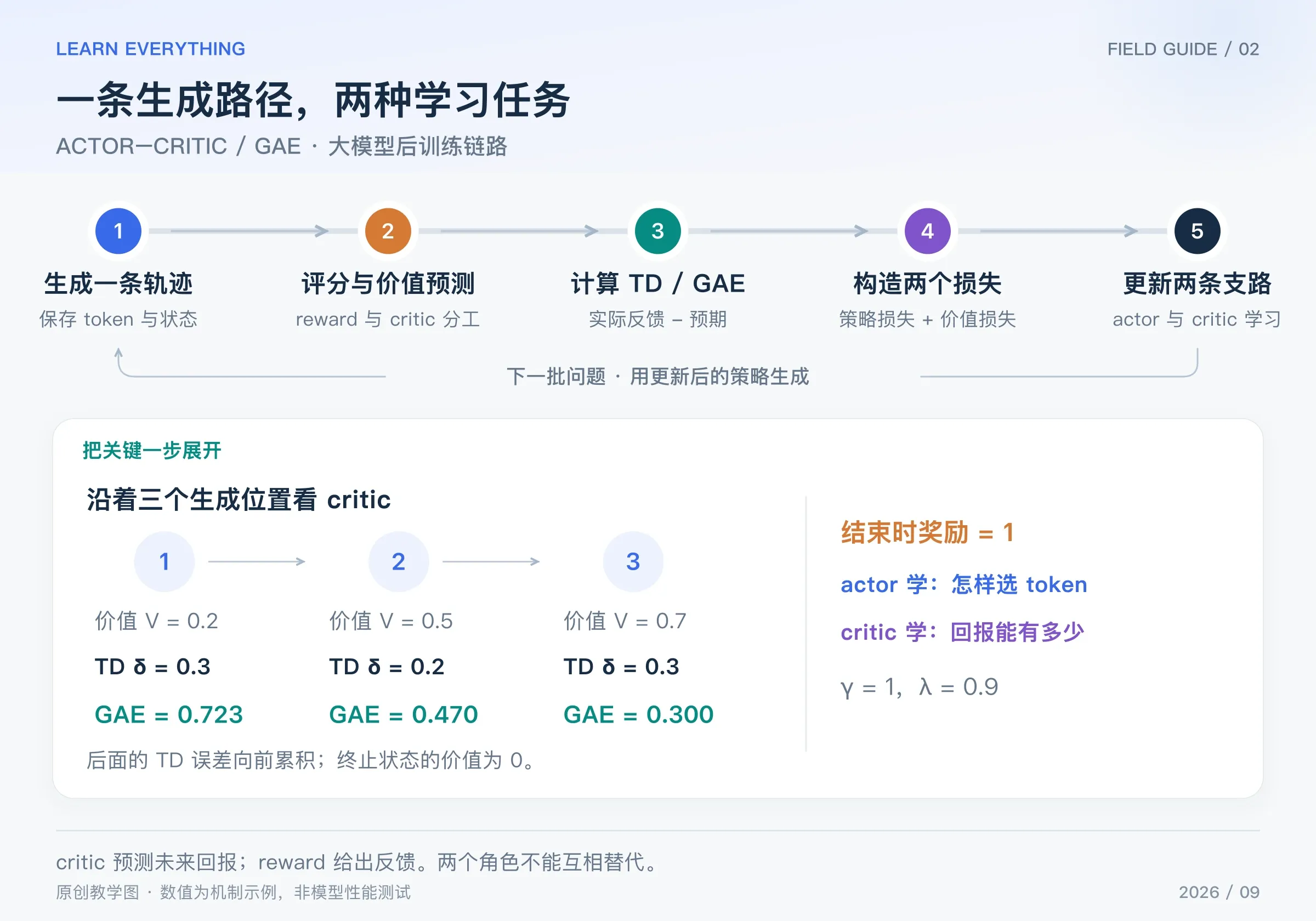 Actor-Critic 的完整双损失链路，以及三步状态价值、TD 误差和 GAE 的教学计算