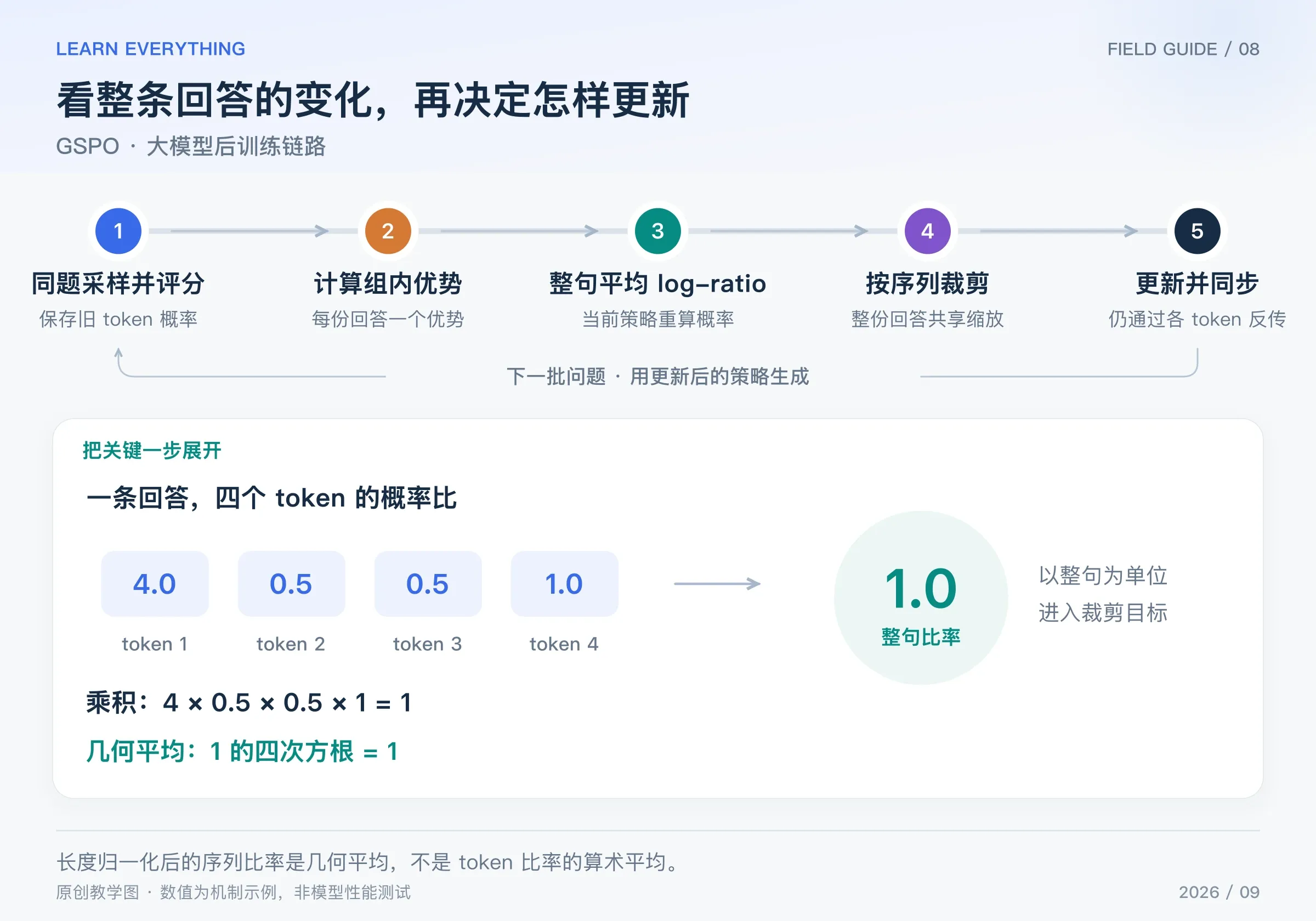 GSPO 训练链路及四个 token 比率通过几何平均合为序列比率