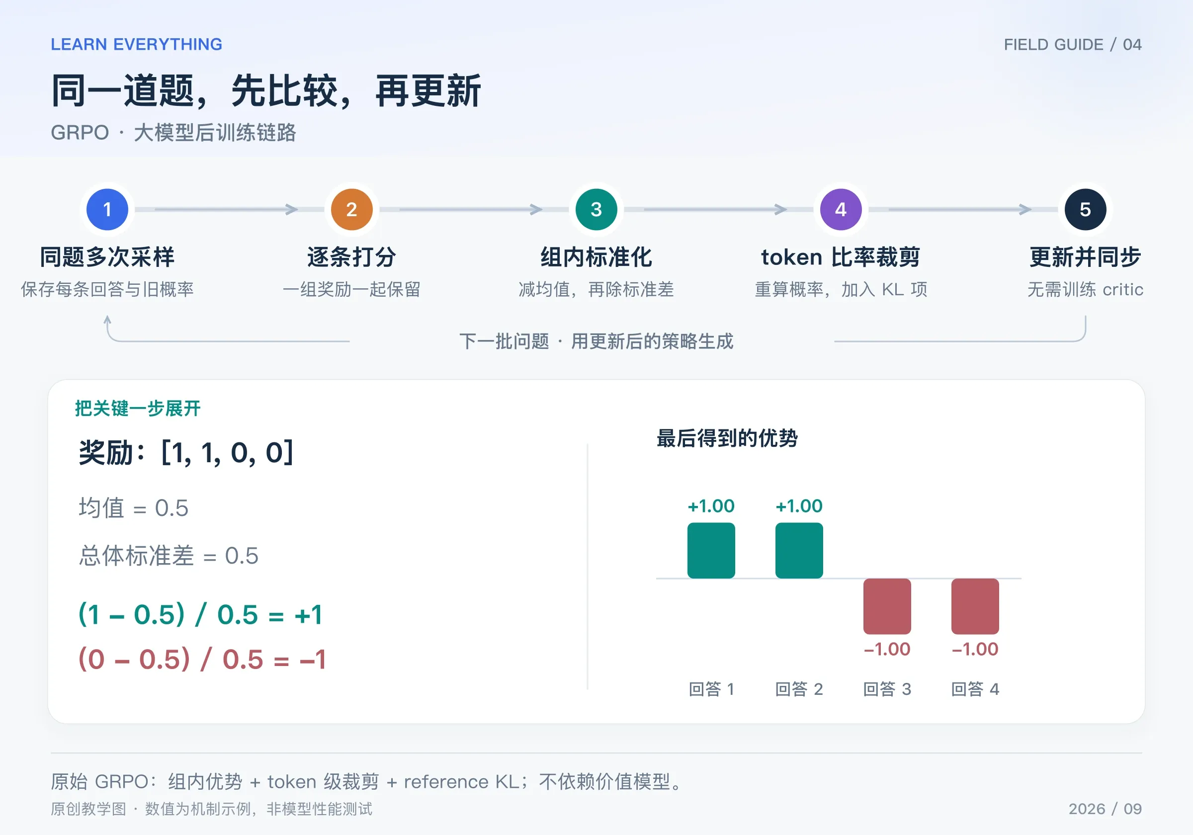 GRPO 从同题四次采样到 token 级裁剪更新，奖励柱状图转为正负优势