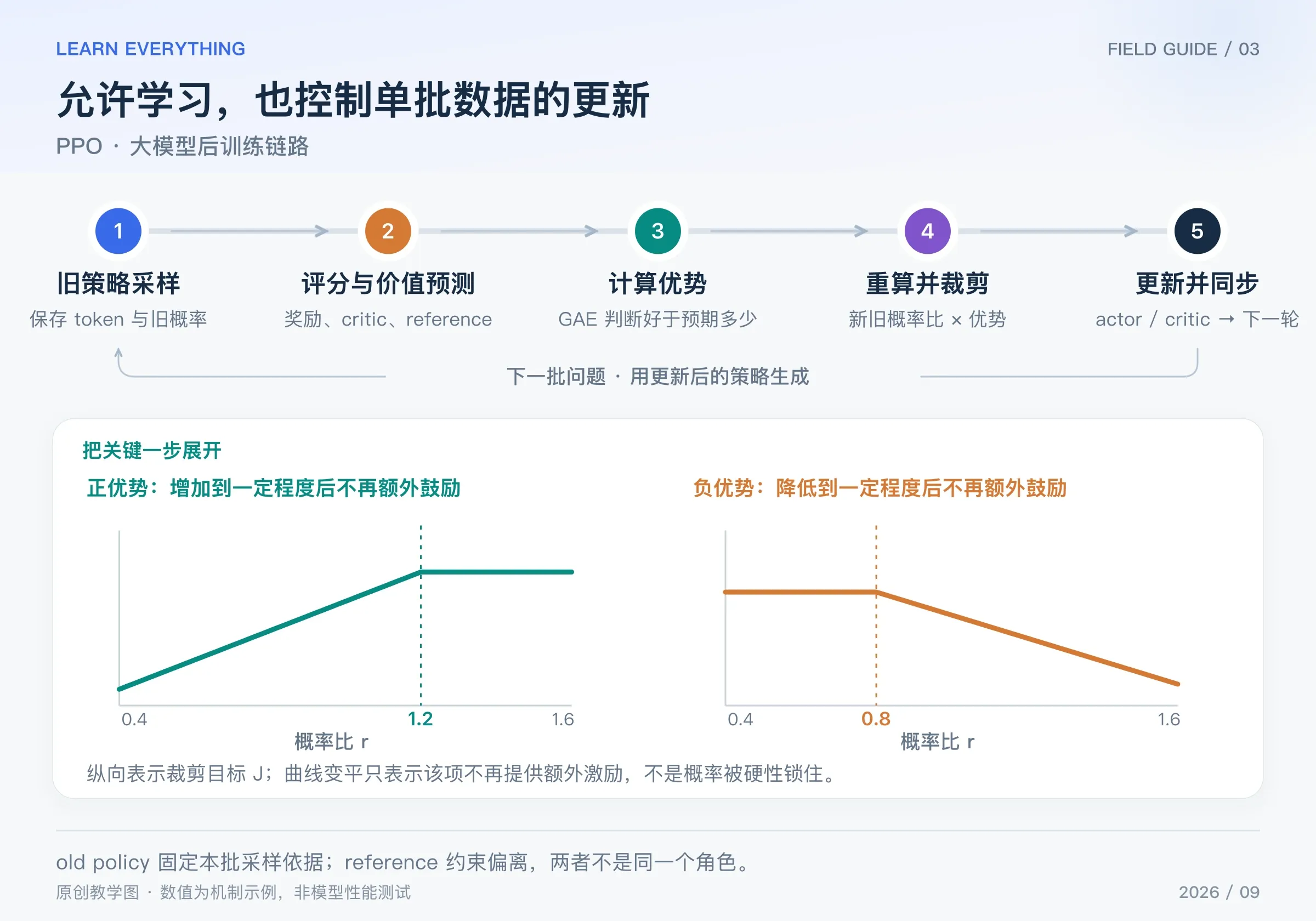 PPO 完整链路及正负优势下的裁剪目标曲线