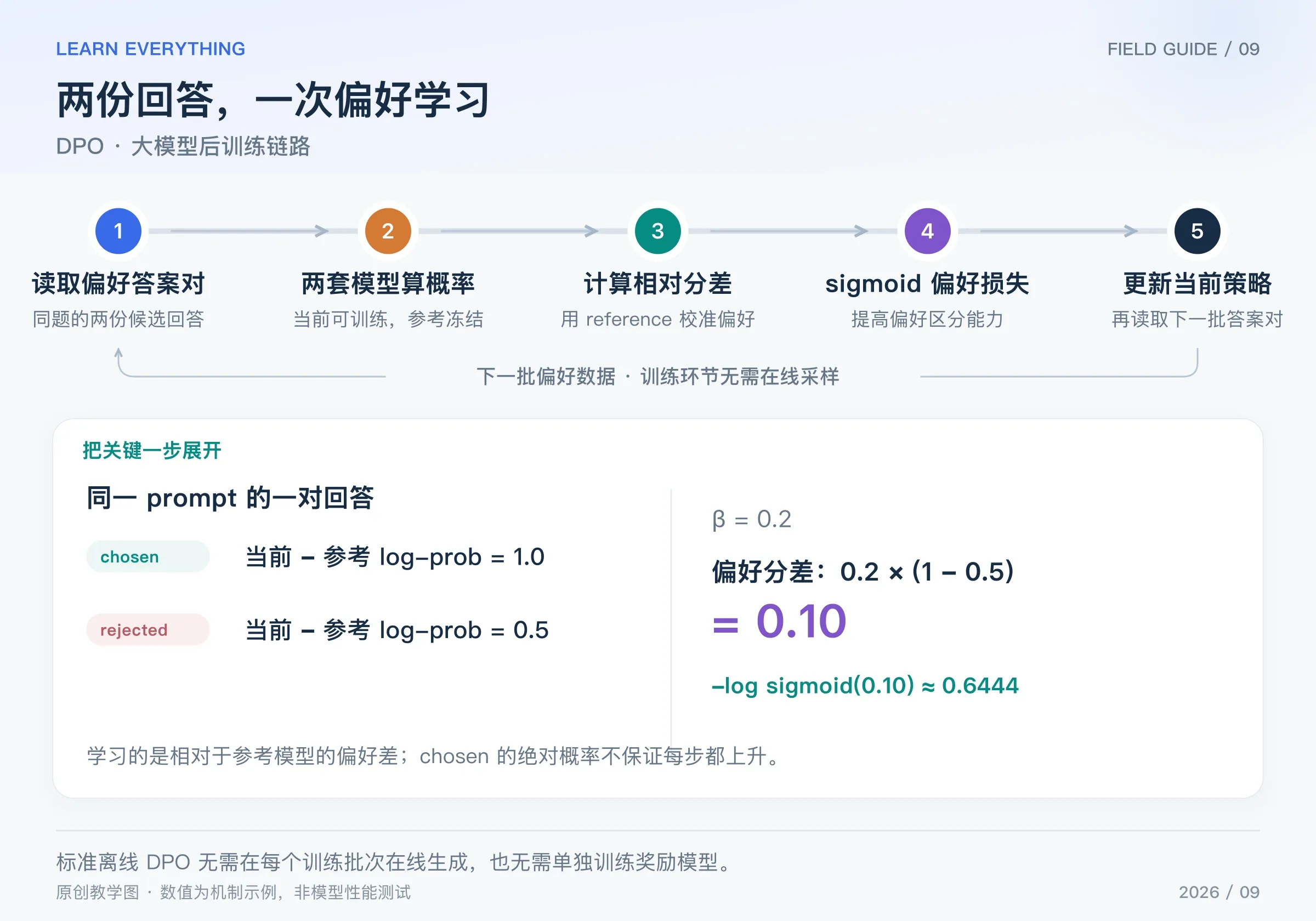 DPO 从偏好答案对到四项 log-prob、偏好分差和参数更新的链路