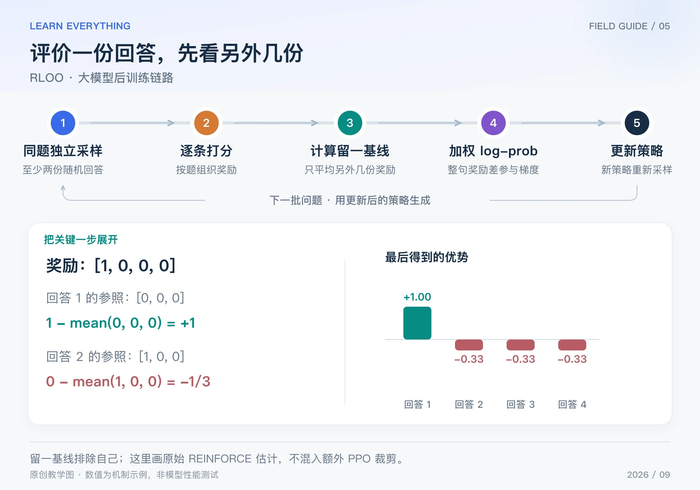 RLOO 完整训练链路和四份回答的留一基线计算