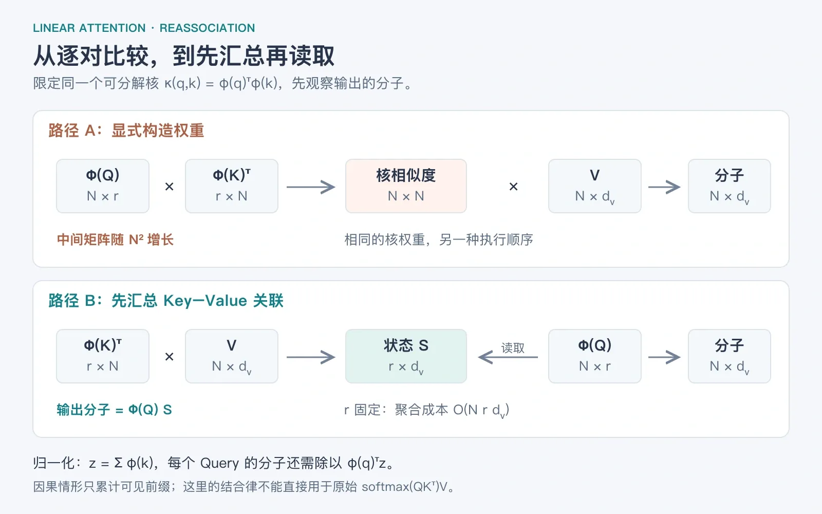同一个可分解核的两种聚合顺序：显式 N×N 权重与 r×dᵥ 累积状态