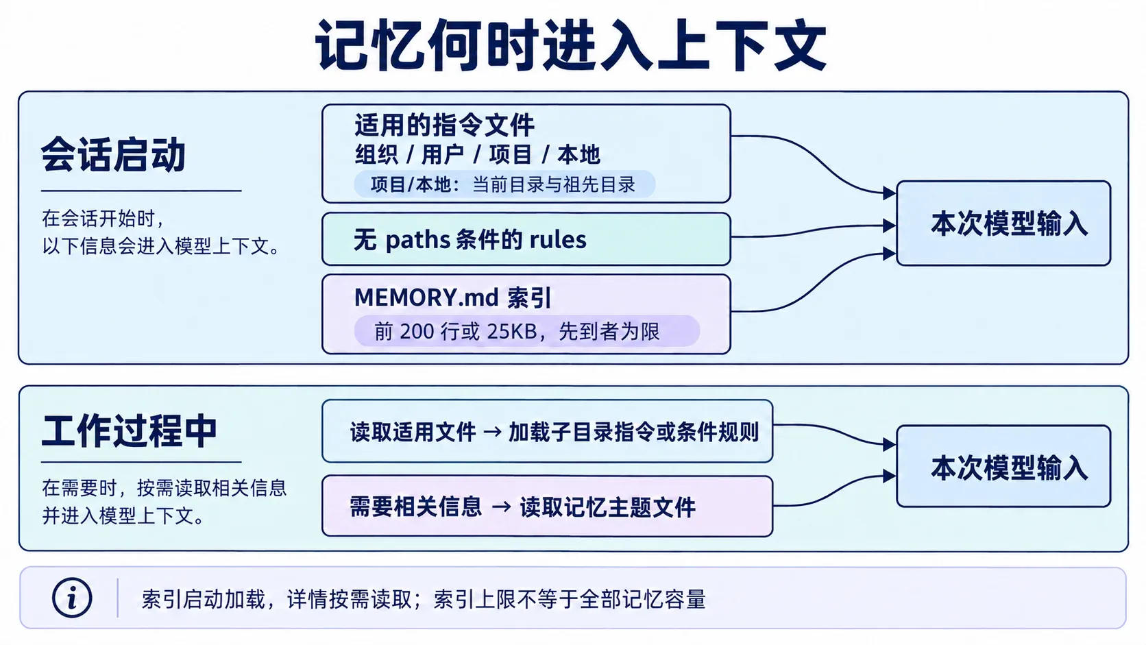 会话启动与工作过程中不同记忆来源的加载时机