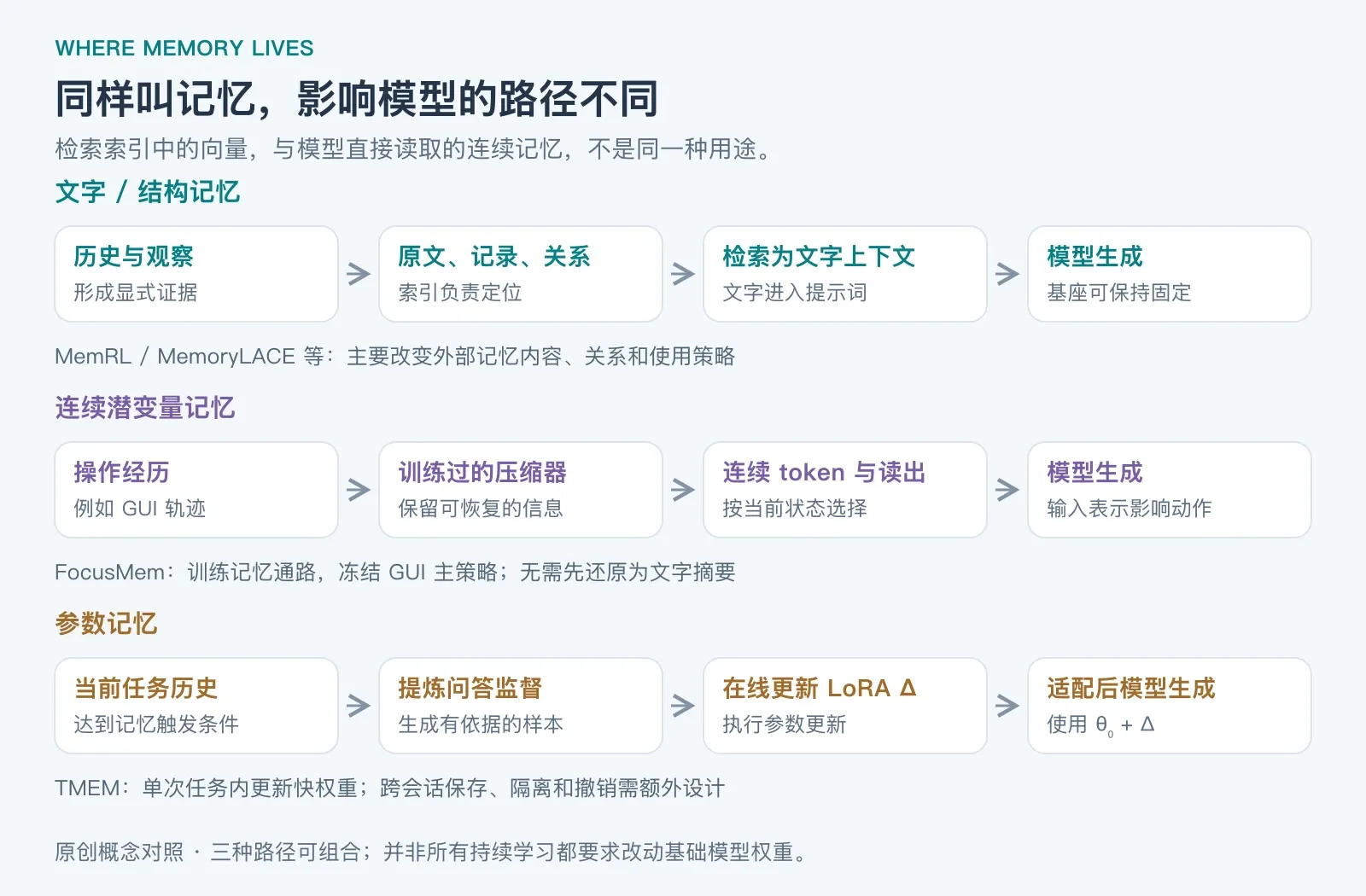 三种记忆载体的不同读取路径：文本检索回提示词、连续记忆注入输入表示、经验监督更新 LoRA 参数