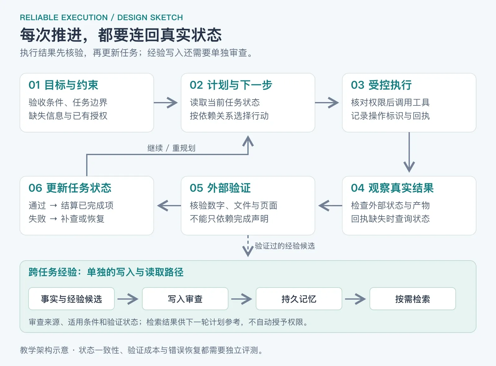 可靠 Agent 的任务闭环：目标约束、决策、受控执行、外部验证、状态更新和经验写入；失败返回恢复或补查