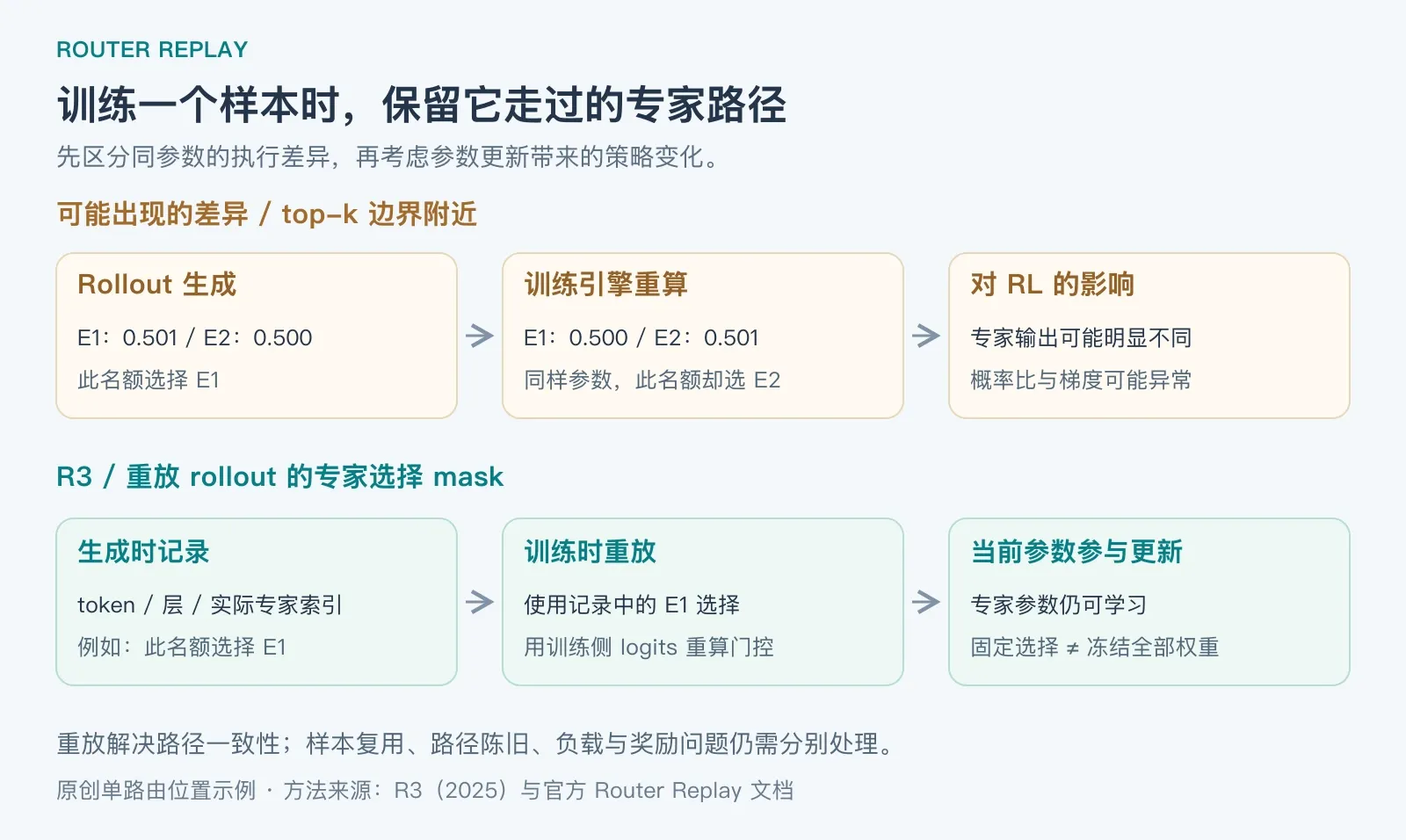 上半部分展示 rollout 与训练重算发生专家切换，下半部分展示记录并重放专家 mask，同时使用当前训练参数