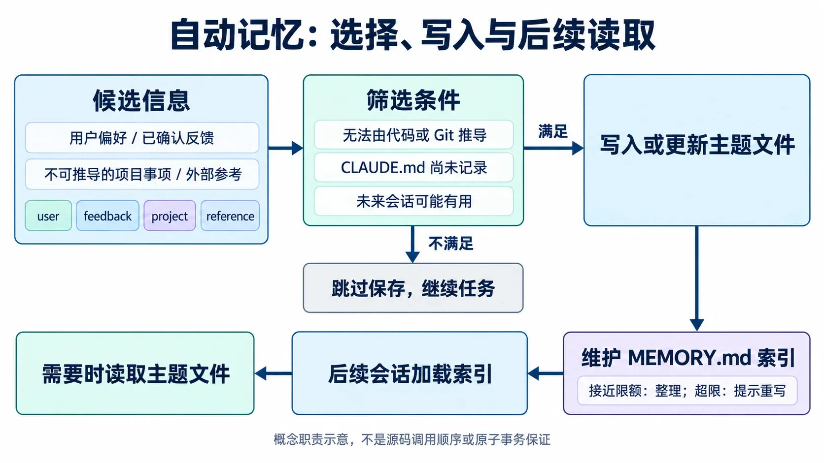 自动记忆的三项筛选条件，以及主题文件、索引和后续读取之间的关系