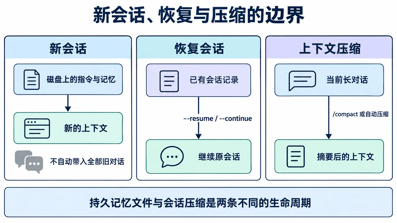 新会话、恢复已有会话与上下文压缩的边界对照