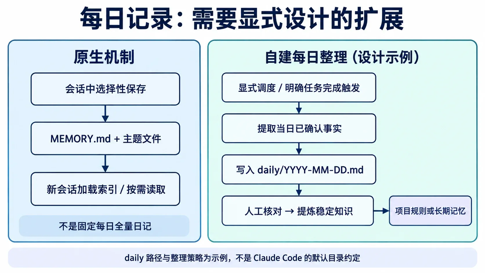 Claude Code 原生选择性记忆与自建每日归档扩展的区别