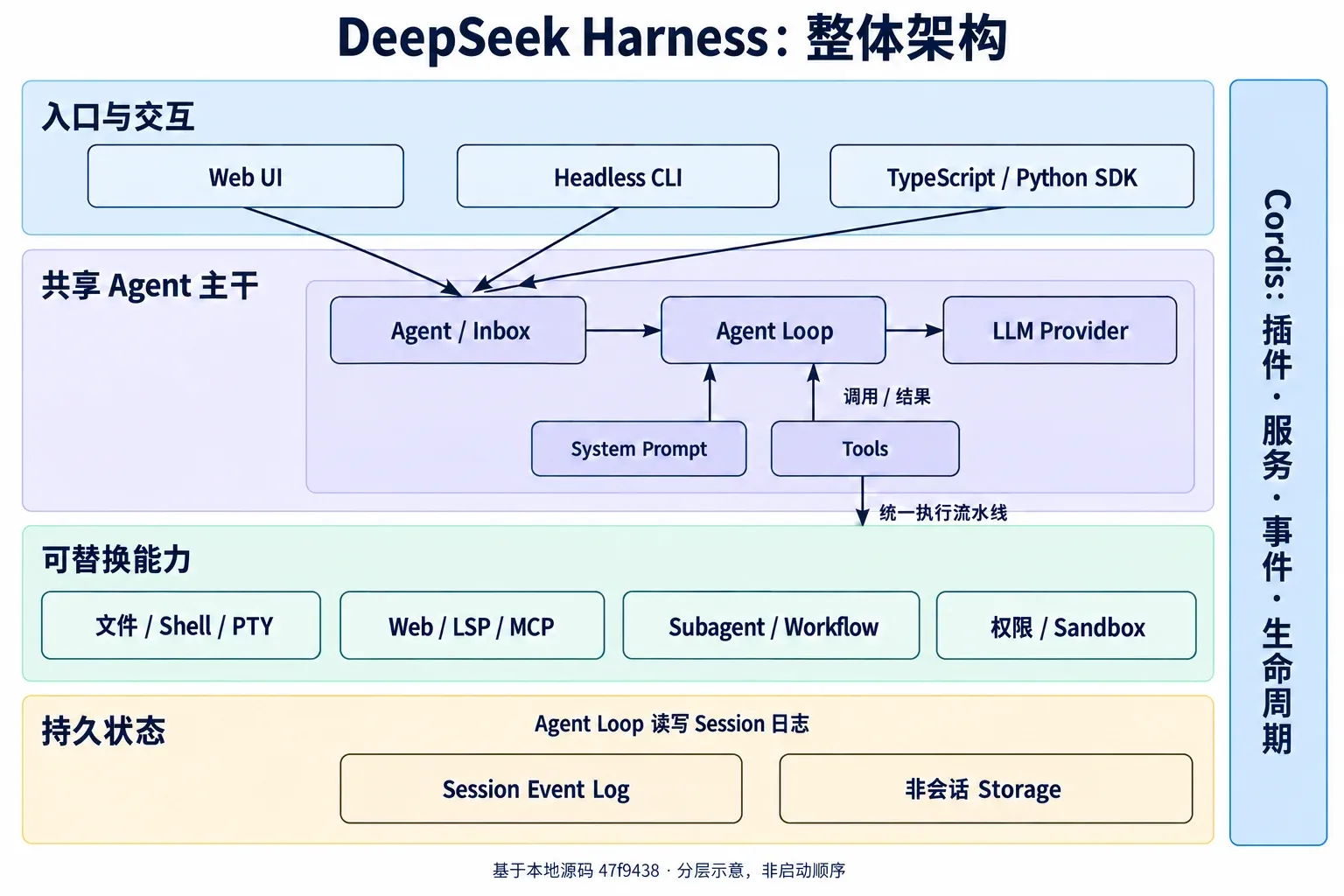 DeepSeek Harness 从入口、Agent 主干、能力插件到持久状态的分层关系
