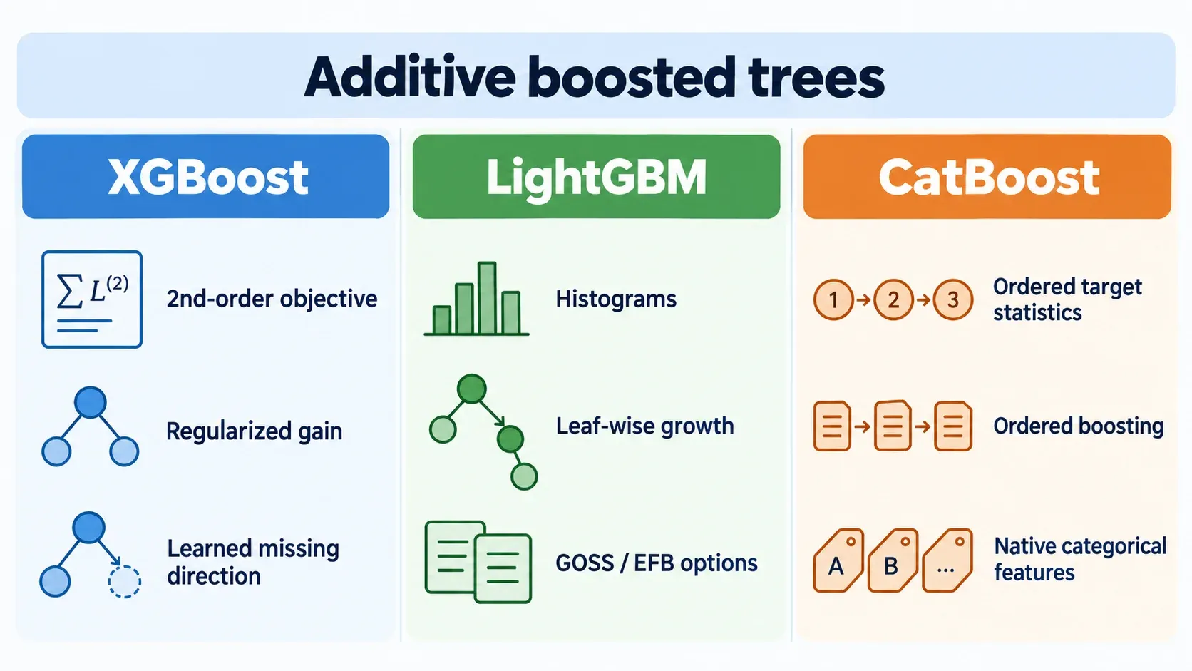 XGBoost、LightGBM 与 CatBoost 的主要设计侧重点