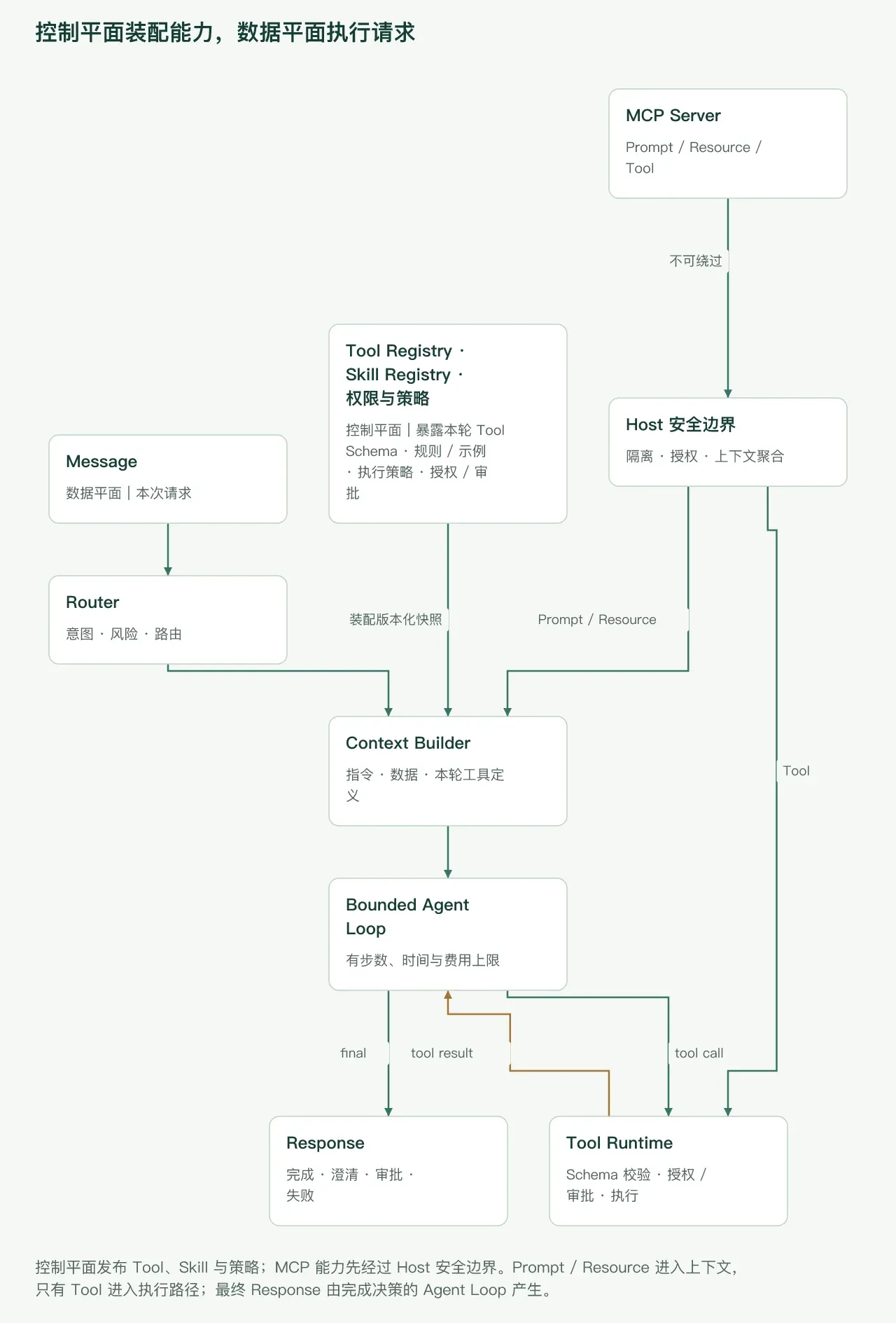 Tool、Skill 与 MCP 能力在控制平面发布,并由数据平面按请求装配和执行