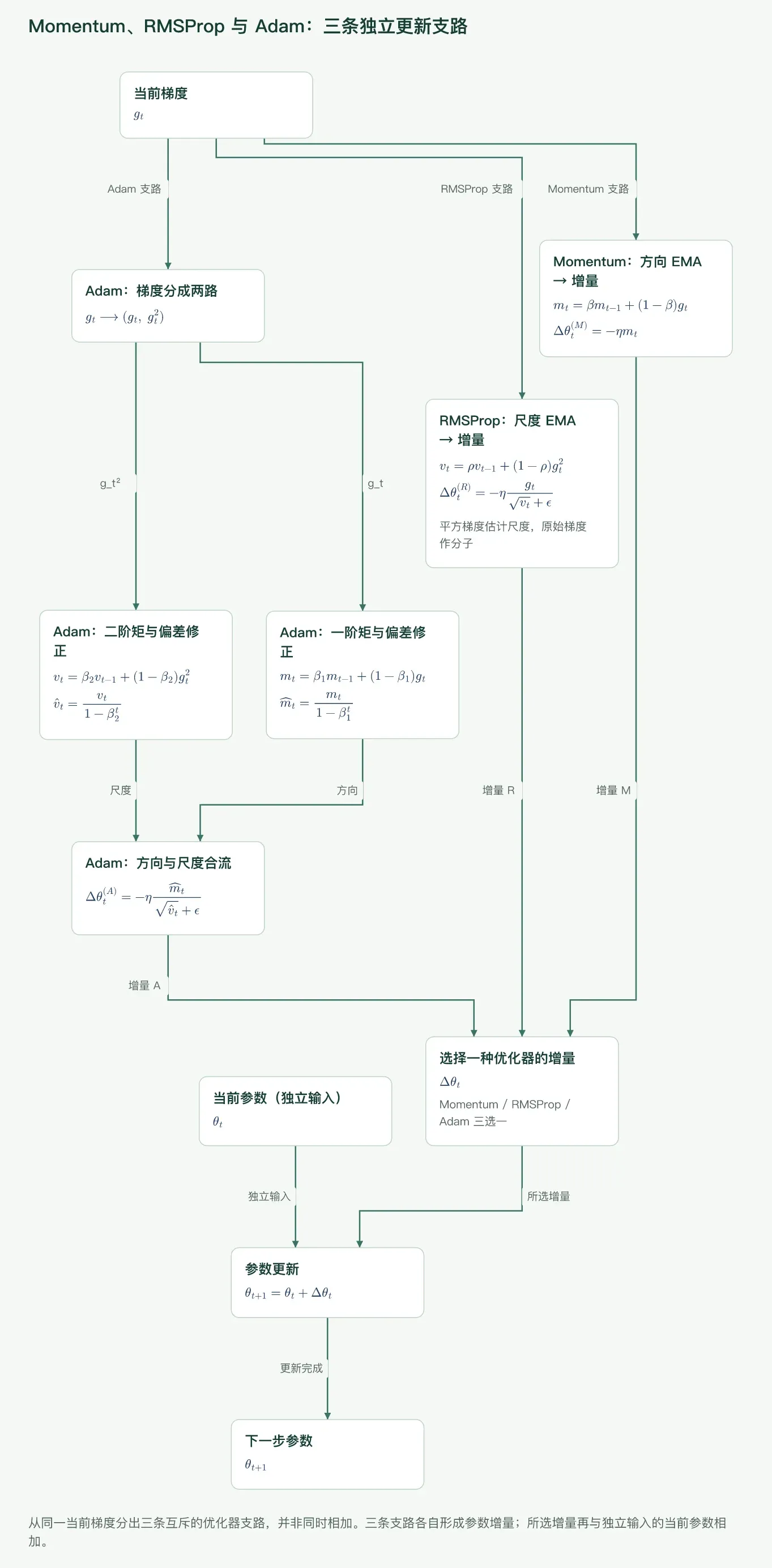 Momentum、RMSProp 与 Adam 的一阶矩和二阶矩数据流