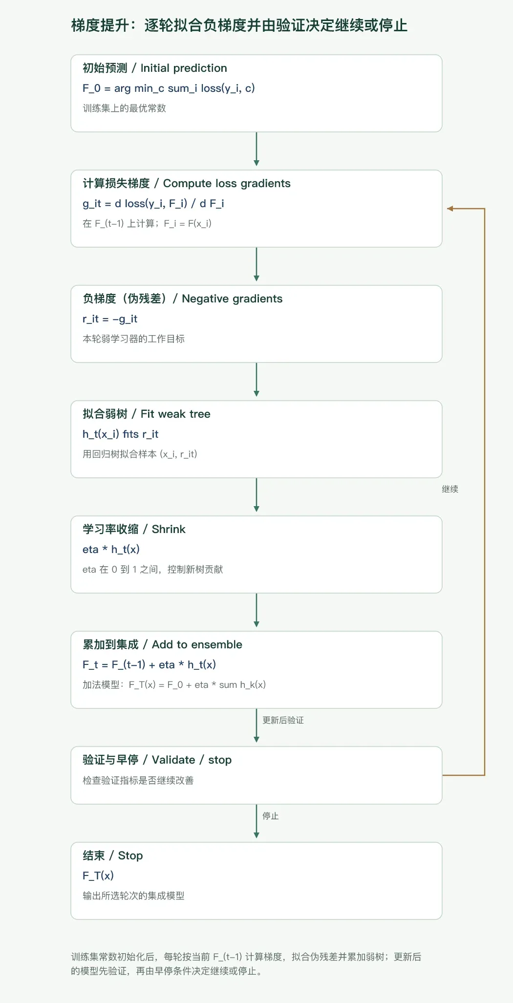 梯度提升逐轮计算负梯度、拟合弱树并累加到集成的流程