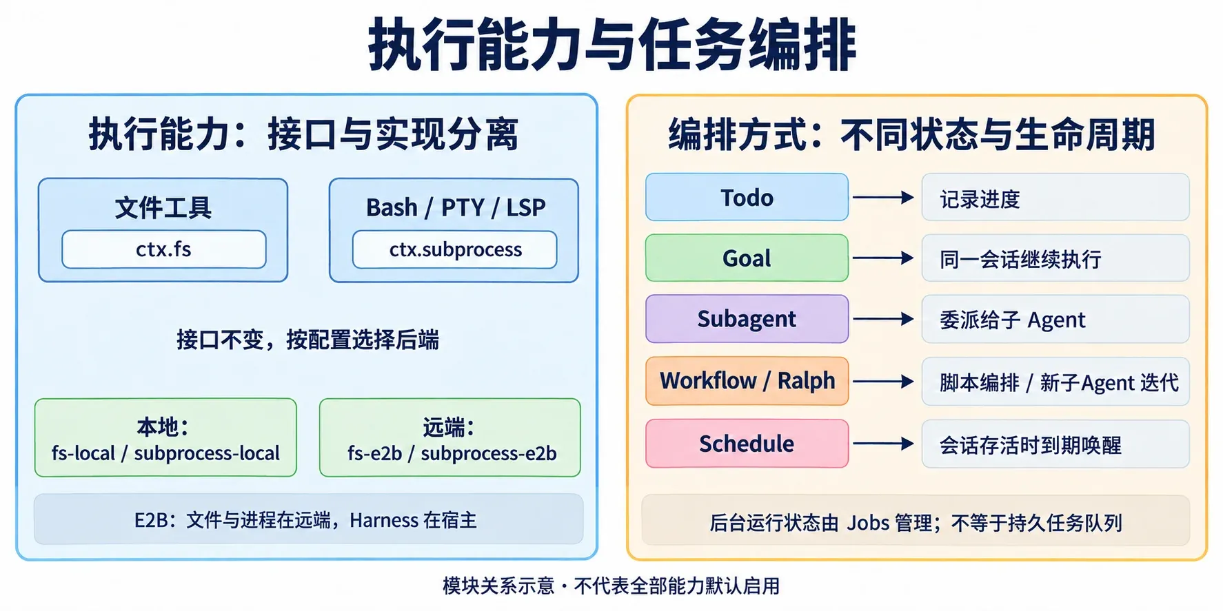 文件与进程服务的本地和远端实现，以及 Todo、Goal、Subagent、Workflow、Schedule 的职责比较