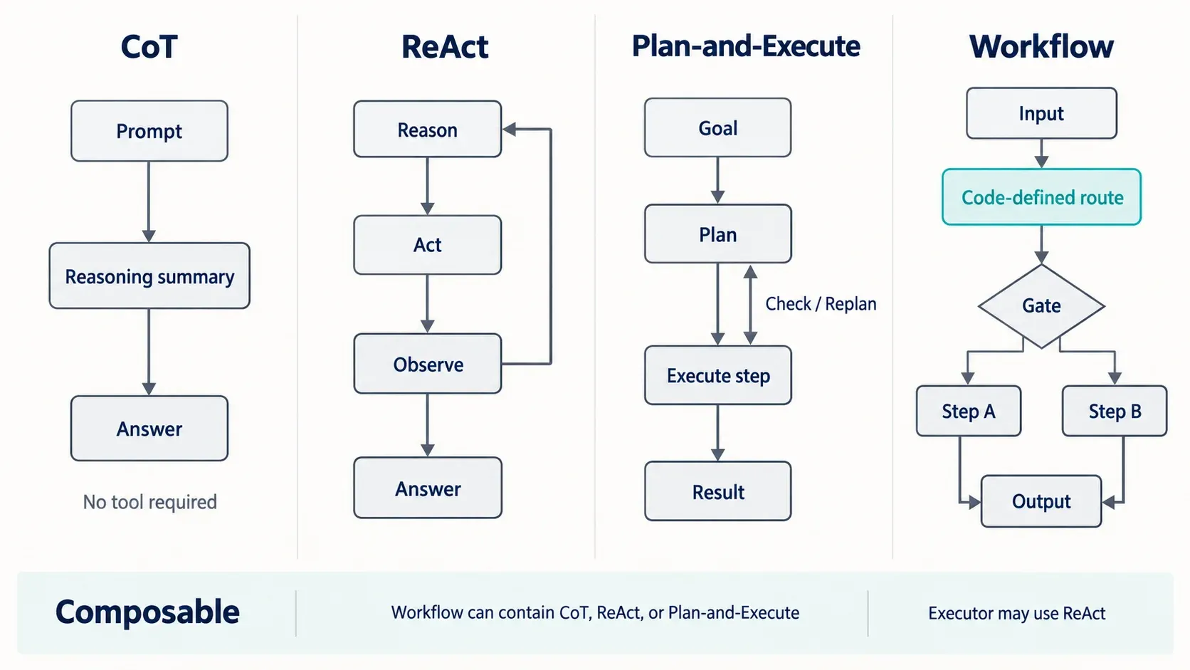 CoT、ReAct、Plan-and-Execute 与 Workflow 的控制流对照