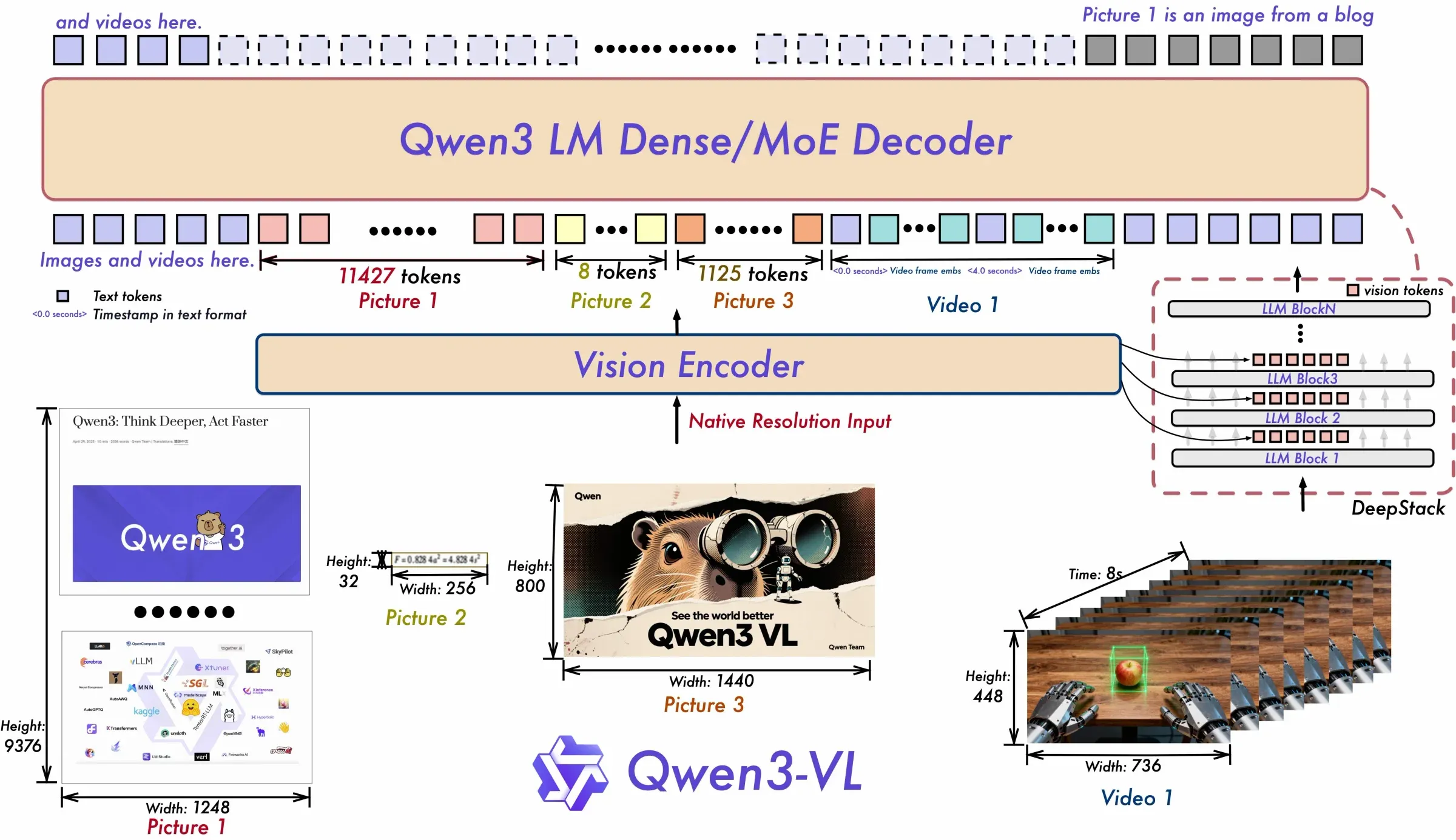 Qwen3-VL 论文整体框架：动态视觉输入、多模态序列与 DeepStack 跨层注入