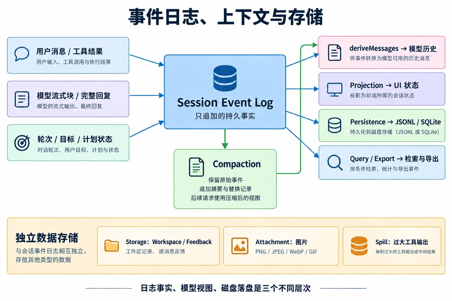 Session 事件经过历史派生、UI 投影和持久化形成不同视图，压缩保留原始日志