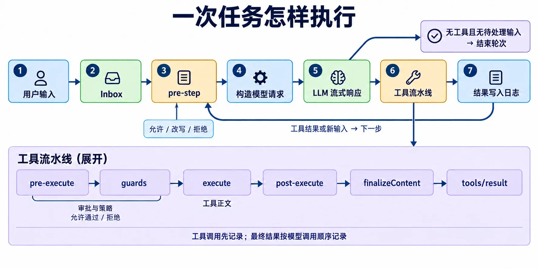 一次输入经过 Inbox、pre-step、模型和工具，形成多步执行的流程图